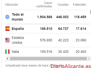 Coronavirus 13 abril 2020