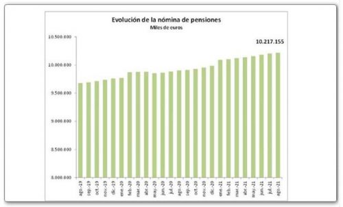 La nómina mensual de las prestaciones contributivas de la Seguridad Social ascendió a 10.217,15 millones de euros a 1 de agosto, un 3,16% más que el mismo mes del año pasado.