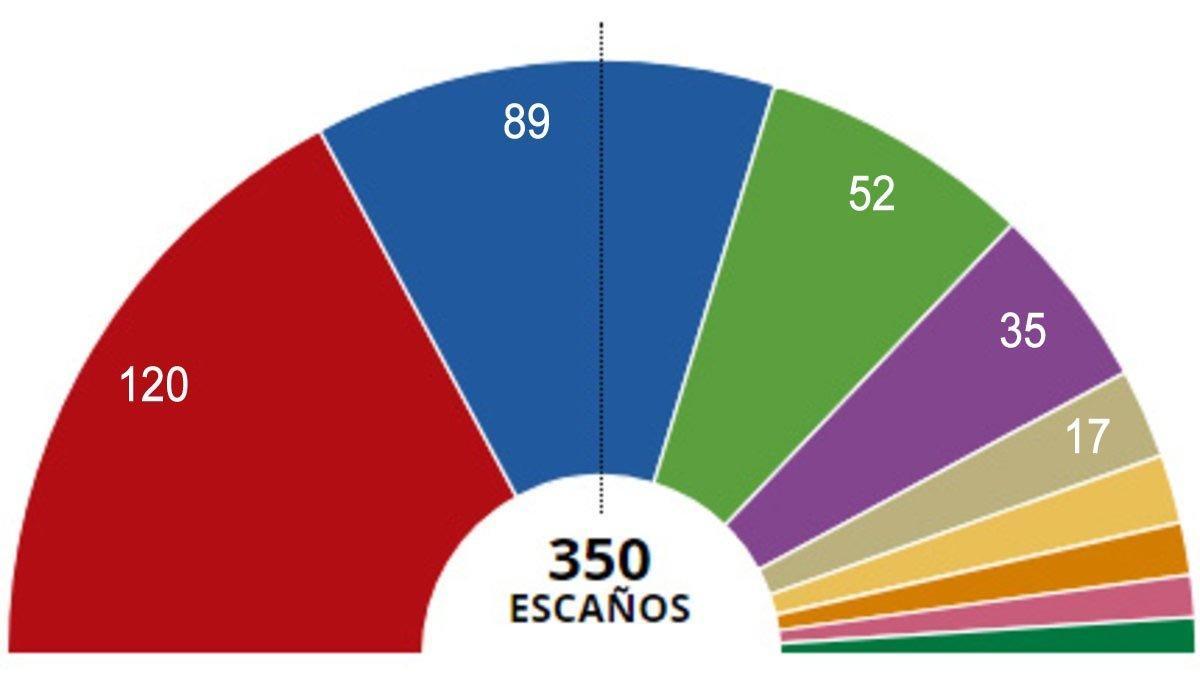 Cuando Son Las Elecciones En España 2023
