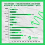 PACMA aumenta en votos en casi el 80% de los municipios presentados y bate récord de apoyos en Córdoba, Barcelona y Santa Cruz de Tenerife