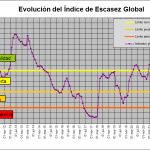 La cuenca del Segura continúa en prealerta y aleja el escenario de sequía extraordinaria