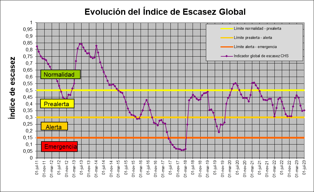 La cuenca del Segura continúa en prealerta y aleja el escenario de sequía extraordinaria