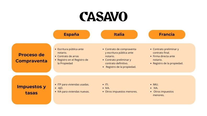 Las mayores diferencias en el proceso de compraventa de viviendas entre España, Italia y Francia