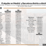 ¿Qué distritos superan los 2.000€ de alquiler en Madrid y Barcelona?