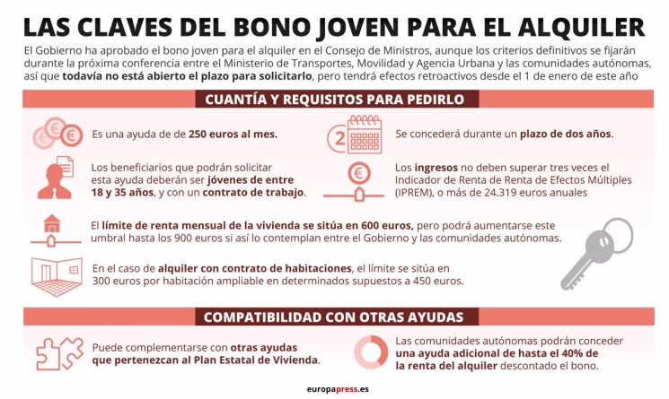 Cómo Solicitar el Bono Joven Alquiler: Hasta 250 Euros al Mes con Estos Requisitos